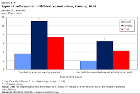 Section 1 Profile Of Canadian Adults Who Experienced