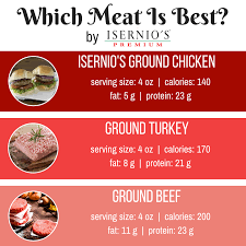 is ground chicken healthy