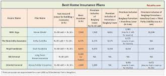 Never ever take loan/insurance from hdfc. Comparison Of Top Best Home Insurance Plans In India