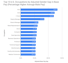 The Gender Wage Gap Is Shrinking Among Computer Programmers But It S Still Quite Large Computer Programmer Wage Gap Gender Pay Gap