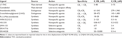 A Selection Of Cannabinoid Receptor Ligands And Their Specificities Download Table