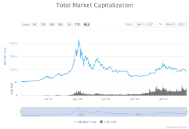 We arrive at a cryptocurrency's market cap by multiplying its price with the amount of units in circulation. Btc Usd Will 2020 Bring Clear Vision To The Oldest Cryptocurrency Investing Com