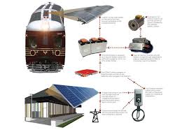 Byron Bay Solar Train Solar Energy Diy Flexible Solar Panels Solar