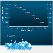 Coralvue Reef Octopus Water Blaster 5000 Aquarium Pump