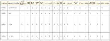 How To Use The Chemical Resistance Chart