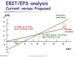 Ebit Eps Analysis The Tax Benefit Of Debt Trade Off Theory