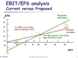 Ebit Eps Analysis The Tax Benefit Of Debt Trade Off Theory
