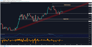 Euro Outlook Eur Sek Eur Nok On Edge Of Bearish Correction