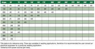 True Wire Ampacity Rating Chart Cable Size Amps Rating Chart Cable Size With Amps Rating Chart Weld Cable Ampacit Welding Electrodes Electrodes Reference Chart