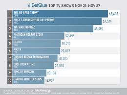 This Weeks Top 10 Tv Check In Chart Is