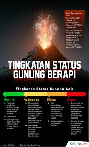 Articles on letusan gunung berapi. Kenali Berikut Tanda Tanda Suatu Gunung Api Mulai Aktif Halaman All Kompas Com