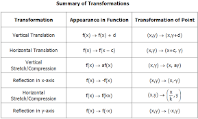 A transform worksheet, also called a transformation table or matrix, is a workbook which contains in a range of applications, it is common to use transform functions. Exploring Transformations Of Parent Functions