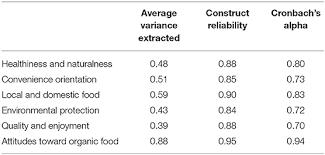 Attitude is everything, if you assign a numerical value of 1 to 26 for each letter of the alphabet and add it all up, the sum is 100%. Frontiers How And Why Does The Attitude Behavior Gap Differ Between Product Categories Of Sustainable Food Analysis Of Organic Food Purchases Based On Household Panel Data Psychology