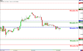 Know The 3 Other Types Of Pivot Points Babypips Com