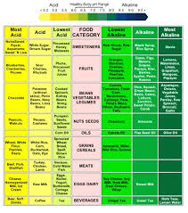 50 Alkaline Recipes With A Full 14 Days Meal Plan That Will Boost Your Alkalinity And Energy To An Incredibl Alkaline Foods Alkaline Foods Chart Alkaline Body