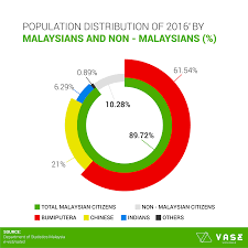 Chart and table of malaysia population from 1950 to 2021. Ethnic Makeup Of Malaysia Saubhaya Makeup