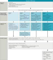 Shelf life is the length of time that a commodity may be stored without becoming unfit for use, consumption, or sale. Diagnosis Grading And Management Of Toxicities From Immunotherapies In Children Adolescents And Young Adults With Cancer Nature Reviews Clinical Oncology