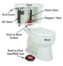 Finding the right toilet flapper is a real challenge these days do to the overwhelming number of manufacturers, styles, and models of toilets. How Does A Toilet Work Anatomy Of A Toilet Korky Toilet Troubleshooting