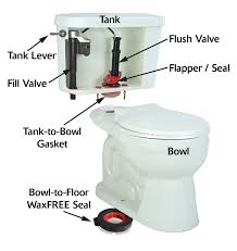 Tighten the new flush valve in place and reattach the toilet tank. How Does A Toilet Work Anatomy Of A Toilet Korky Toilet Troubleshooting