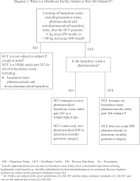 Federal Register Management Standards For Hazardous Waste Pharmaceuticals And Amendment To The P075 Listing For Nicotine