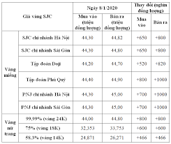 Gia Vang Hom Nay 8 1 Sjc Tăng đến 1 Triệu đồng Chạm Mốc 45 Triệu đồng Lượng