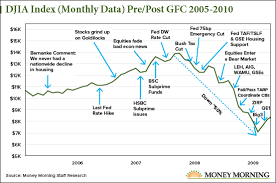 How the stock market crash will happen. Chart How The 2008 Stock Market Crash Compares To Today S Covid 19 Crisis