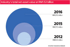 Buying prs from fsm is no difference from buying directly provider. Cover Story What S Next For Prs The Edge Markets