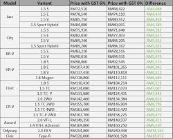 The civic type r brings the usefulness of a hatchback and performance of a sports car all in one awesome package. Honda Civic Type R 2018 Price Malaysia