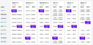 Transactions are recorded on the blockchain and verified using cryptography, which enhances the security and holds. Bitcoin Ethereum Altcoins Fluctuate After Trimming Losses