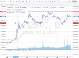 Big Charts Bitcoin Litecoin Segwit Countdown