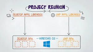 Neues embarcadero lizenz und download portal. With Project Reunion Microsoft Is Attempting To Unify Win32 And Uwp Apis