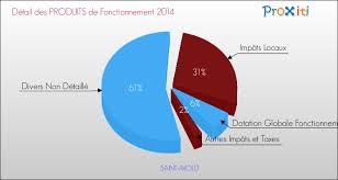 Check spelling or type a new query. Le Budget De La Commune De Saint Avold 57500 Un Site Du Reseau Proxiti