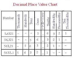 Math Decimal Place Value Chart Decimal Place Value Chart