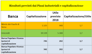 Il valore attuale dell'azione di banco popolare. Le Azioni Banca Popolare Di Vicenza Valgono Zero Italia Salva