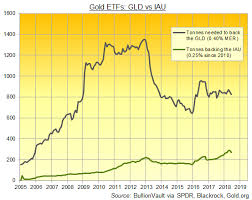 Cheaper Gold Etf Lists As Iau Hits 1 3rd Glds Size Gold News