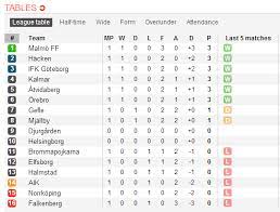 Observe the allsvenskan standings in sweden category now and check the latest allsvenskan table, rankings and team performance. Allsvenskan Uk Allsvenskanuk Twitter