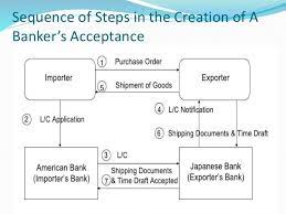Disadvantages of bankers acceptance banker's acceptance (ba) | berseruwdya from researchgate (a) each acceptance and purchase of b as of a single contract period pursuant to section 2.01(b) or section 2.08 shall be made ratably by the canadian tranche lenders in accordance with the amounts of. Banker S Acceptance