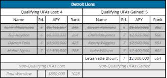 Lions Not Awarded Any Compensatory Draft Picks For The 2019