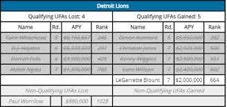 lions not awarded any compensatory draft picks for the 2019