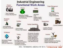 The Strategies View Of Industrial Engineering In 2020 Industrial Engineering Engineering Risk Analysis