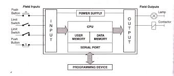 Block Diagram Of Plc