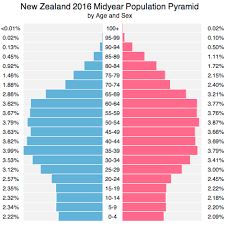 New Zealand Population 2017 Data And Explanation