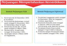 Perjuangan Fisik Dan Diplomasi Halaman 134 Belajar Kurikulum 2013