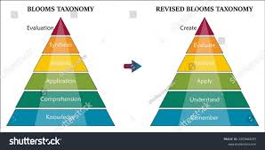 Image result for bloom's taxonomy of learning