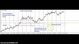 how to measure supply and demand zones in currency l