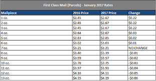 First Class Mail Parcels Table