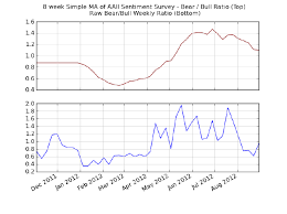 aaii sentiment survey data download scientific diagram