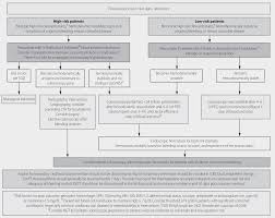 disease management current practice guidelines in primary