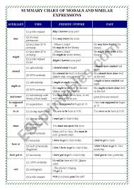 A Summary Chart Of Modals And Similar Expressions Esl