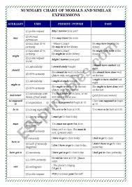 A Summary Chart Of Modals And Similar Expressions Esl